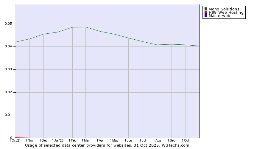 Historical trends in the usage of Mono Solutions vs. H88 Web Hosting vs. Masterweb