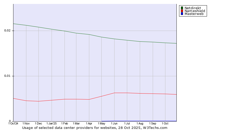 Historical trends in the usage of Netdirekt vs. Nameshield vs. Masterweb