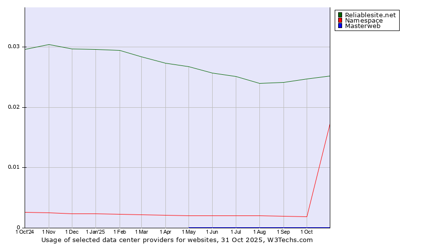 Historical trends in the usage of Reliablesite.net vs. Namespace vs. Masterweb