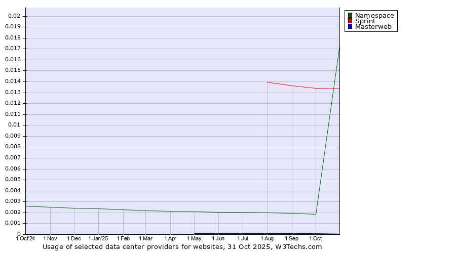 Historical trends in the usage of Sprint vs. Namespace vs. Masterweb