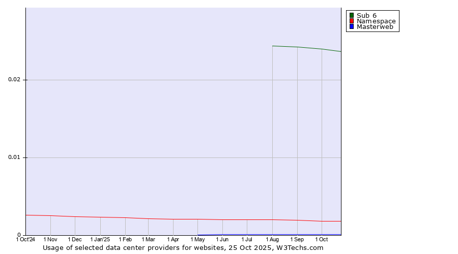 Historical trends in the usage of Sub 6 vs. Namespace vs. Masterweb