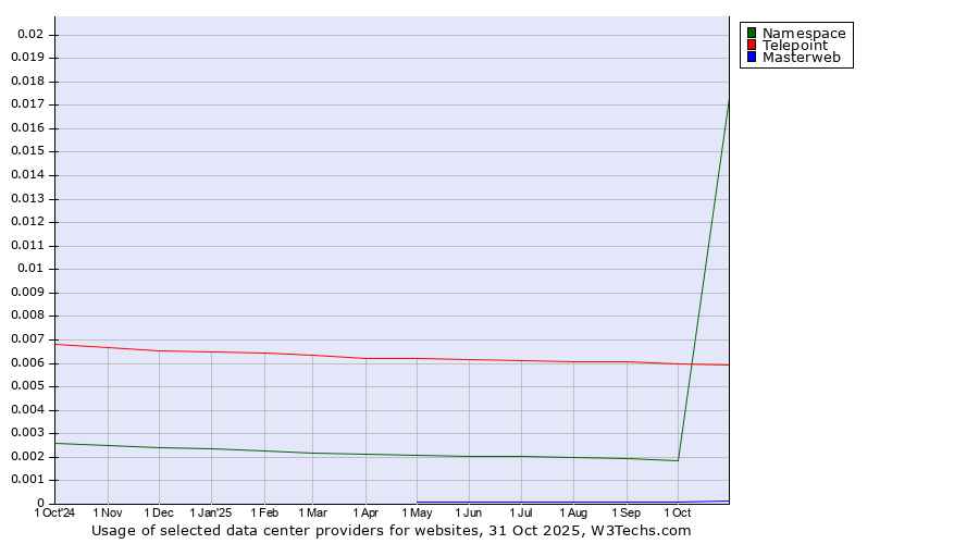 Historical trends in the usage of Telepoint vs. Namespace vs. Masterweb