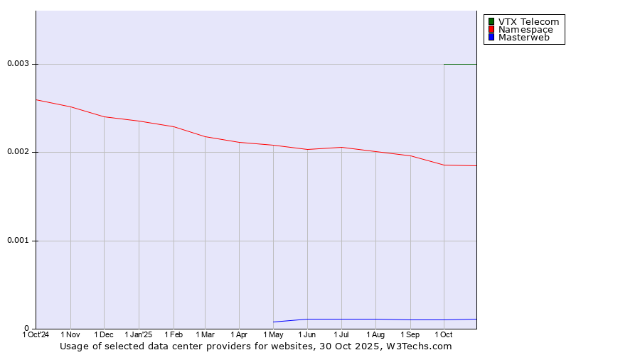 Historical trends in the usage of VTX Telecom vs. Namespace vs. Masterweb
