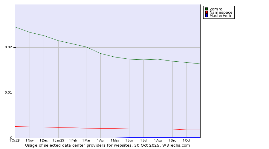 Historical trends in the usage of Zomro vs. Namespace vs. Masterweb