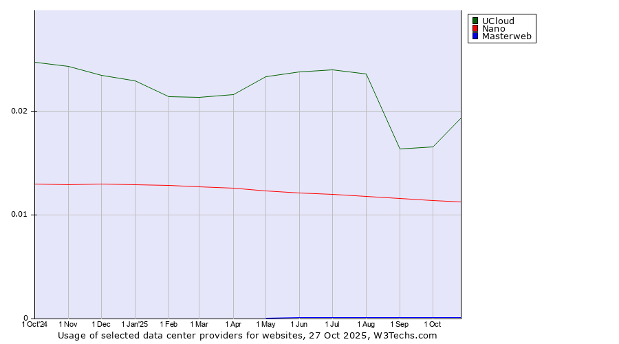 Historical trends in the usage of UCloud vs. Nano vs. Masterweb