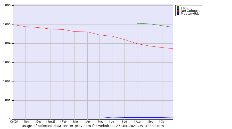 Historical trends in the usage of TDC vs. NetCologne vs. Masterweb