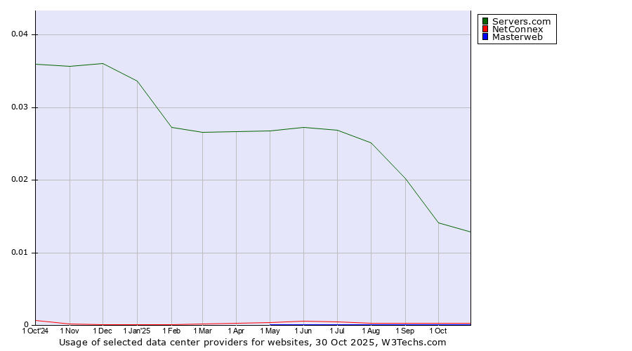 Historical trends in the usage of Servers.com vs. NetConnex vs. Masterweb