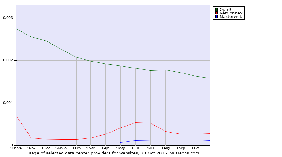 Historical trends in the usage of Opti9 vs. NetConnex vs. Masterweb