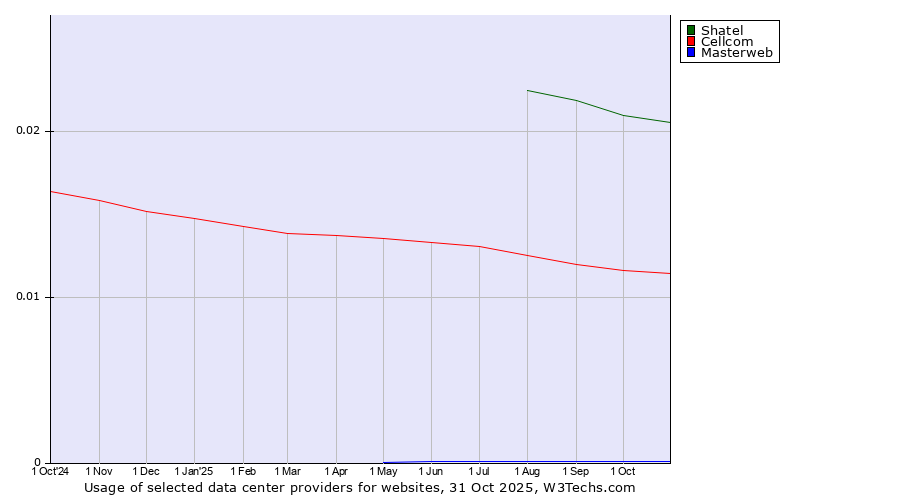 Historical trends in the usage of Shatel vs. Cellcom vs. Masterweb