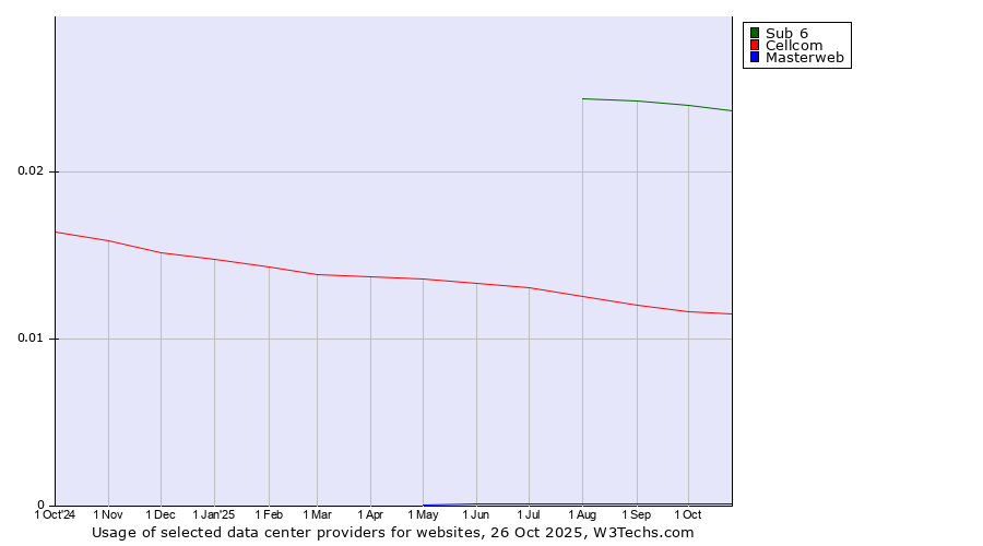Historical trends in the usage of Sub 6 vs. Cellcom vs. Masterweb