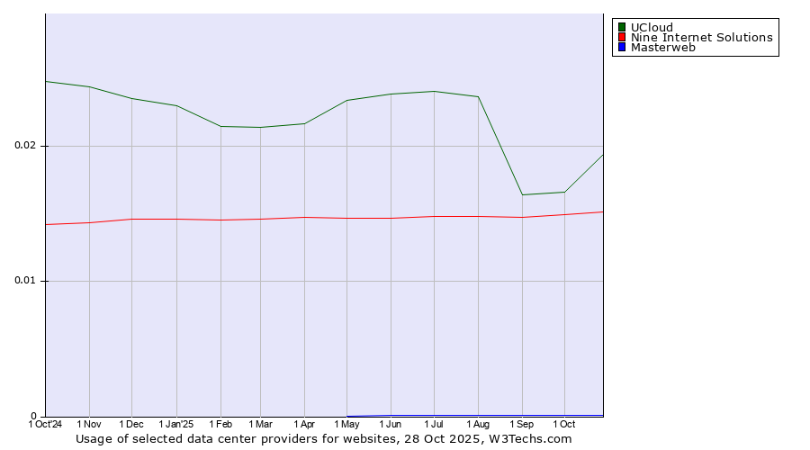 Historical trends in the usage of UCloud vs. Nine Internet Solutions vs. Masterweb