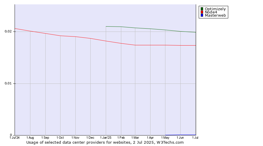 Historical trends in the usage of Optimizely vs. Node4 vs. Masterweb