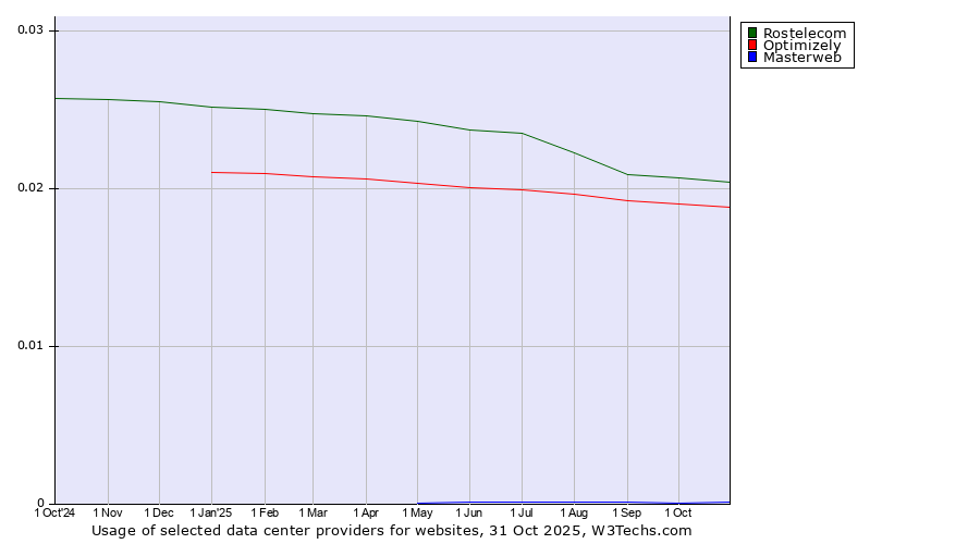 Historical trends in the usage of Rostelecom vs. Optimizely vs. Masterweb