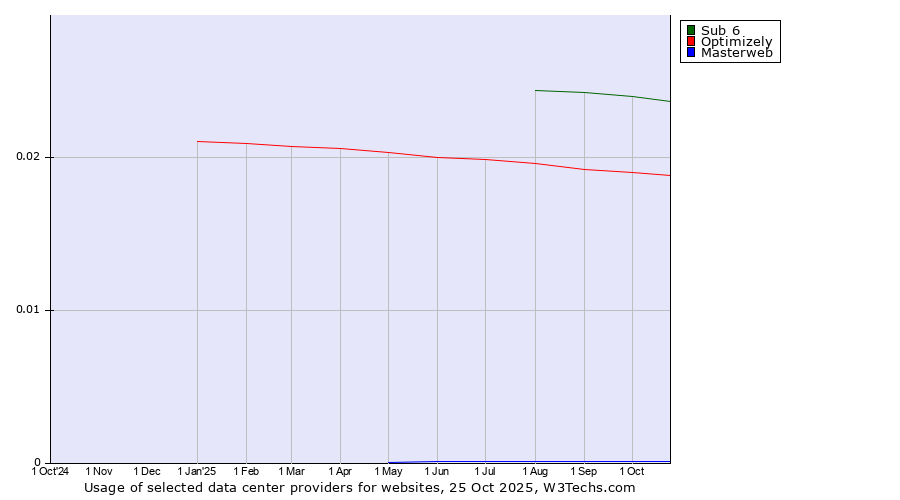 Historical trends in the usage of Sub 6 vs. Optimizely vs. Masterweb