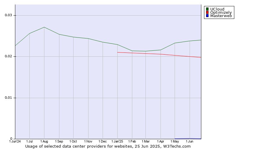 Historical trends in the usage of UCloud vs. Optimizely vs. Masterweb