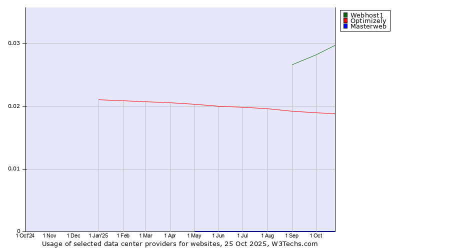 Historical trends in the usage of Webhost1 vs. Optimizely vs. Masterweb