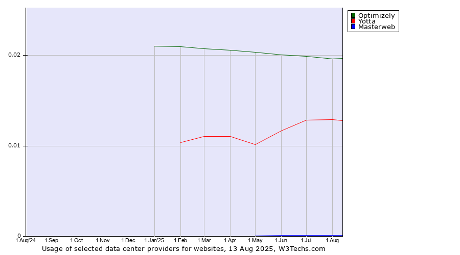 Historical trends in the usage of Optimizely vs. Yotta vs. Masterweb