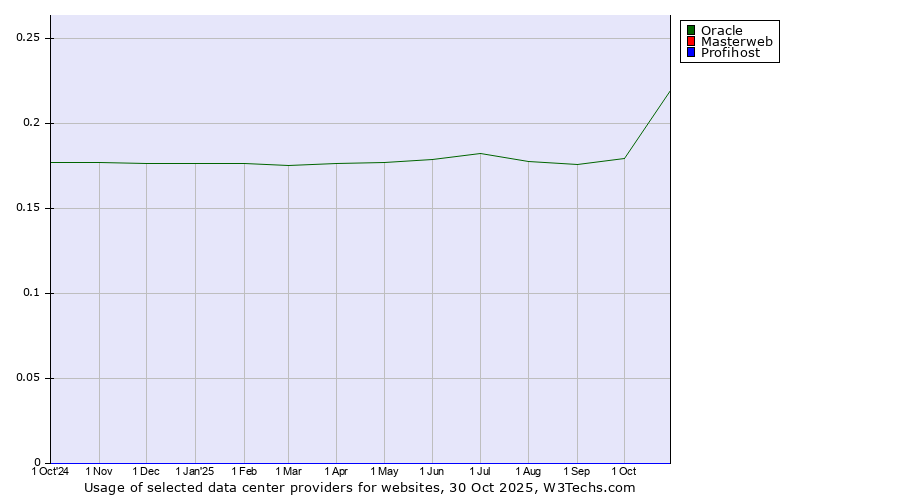 Historical trends in the usage of Oracle vs. Masterweb vs. Profihost