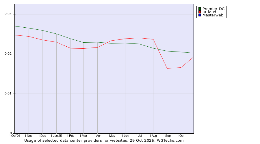 Historical trends in the usage of Premier DC vs. UCloud vs. Masterweb