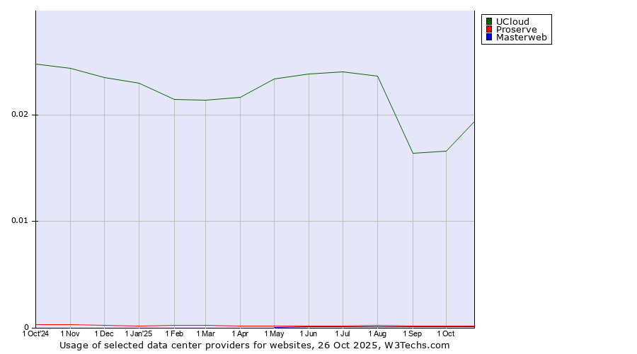 Historical trends in the usage of UCloud vs. Proserve vs. Masterweb
