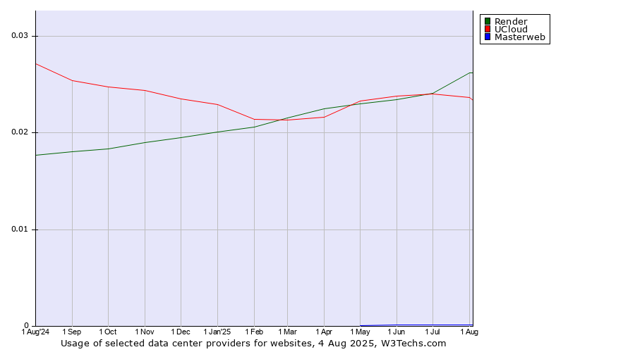 Historical trends in the usage of Render vs. UCloud vs. Masterweb