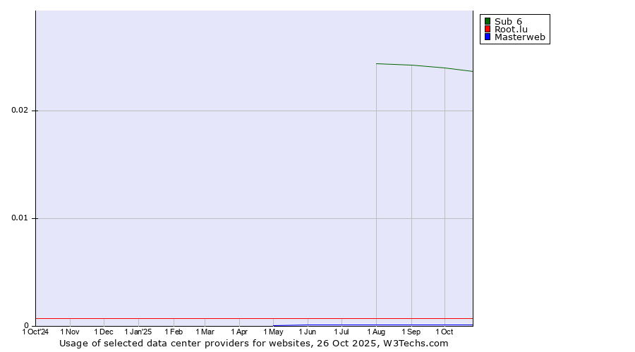 Historical trends in the usage of Sub 6 vs. Root.lu vs. Masterweb
