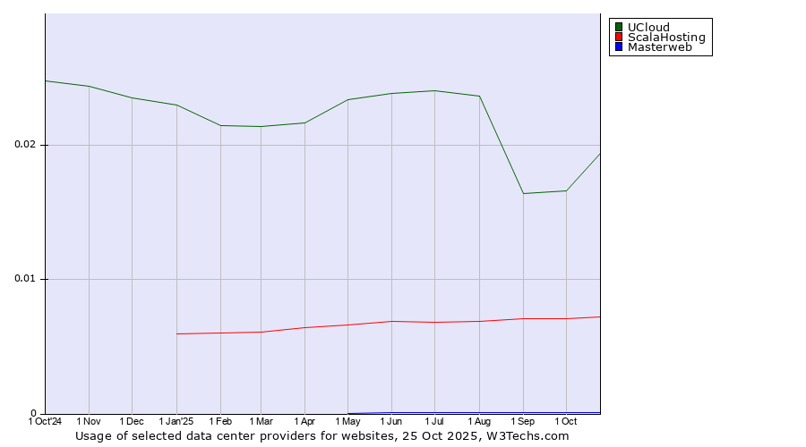 Historical trends in the usage of UCloud vs. ScalaHosting vs. Masterweb