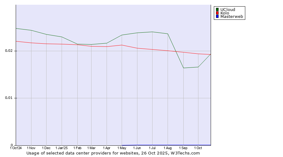 Historical trends in the usage of UCloud vs. Kolo vs. Masterweb