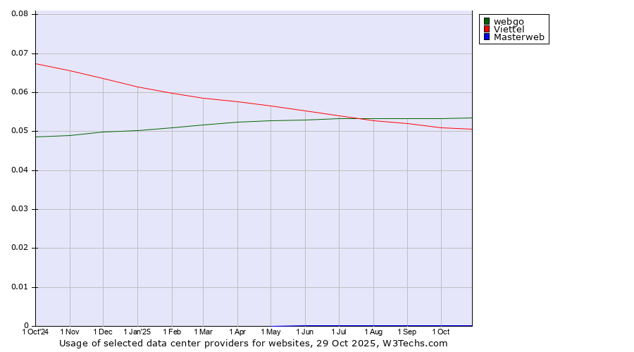 Historical trends in the usage of webgo vs. Viettel vs. Masterweb