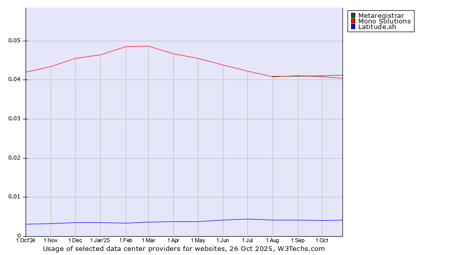 Historical trends in the usage of Metaregistrar vs. Mono Solutions vs. Latitude.sh