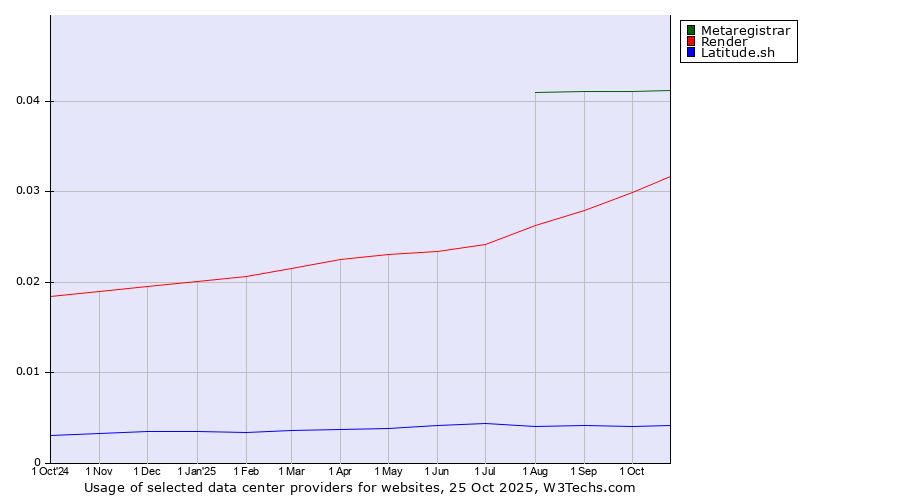 Historical trends in the usage of Metaregistrar vs. Render vs. Latitude.sh