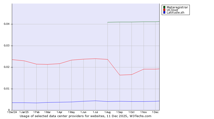 Historical trends in the usage of Metaregistrar vs. UCloud vs. Latitude.sh