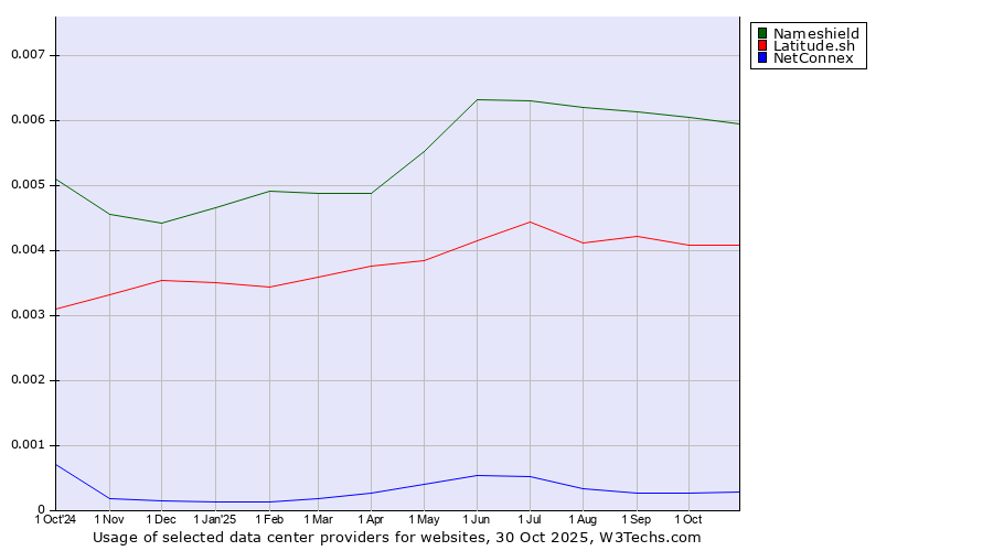 Historical trends in the usage of Nameshield vs. Latitude.sh vs. NetConnex