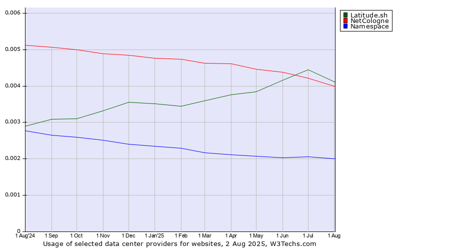 Historical trends in the usage of Latitude.sh vs. NetCologne vs. Namespace