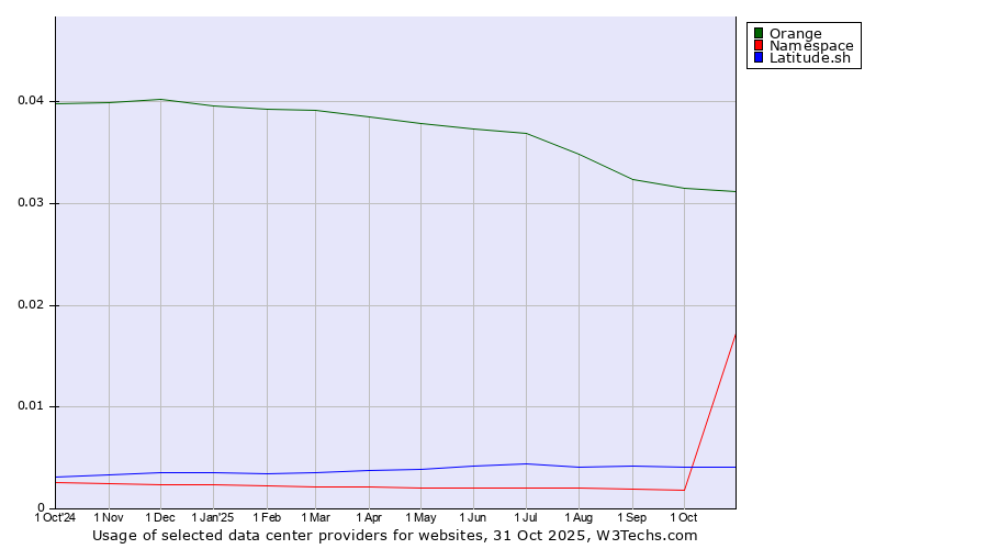 Historical trends in the usage of Orange vs. Latitude.sh vs. Namespace