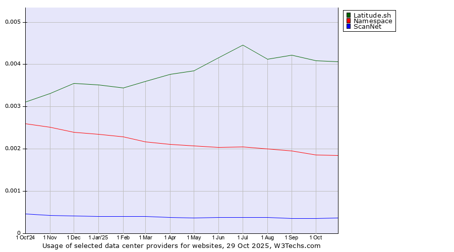 Historical trends in the usage of Latitude.sh vs. Namespace vs. ScanNet