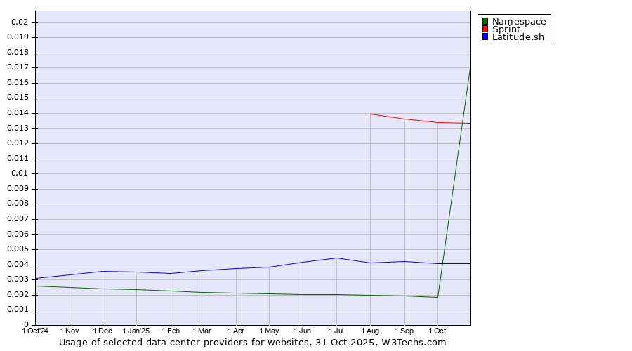 Historical trends in the usage of Sprint vs. Latitude.sh vs. Namespace