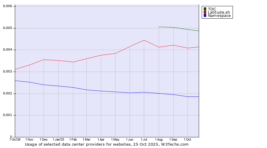 Historical trends in the usage of TDC vs. Latitude.sh vs. Namespace