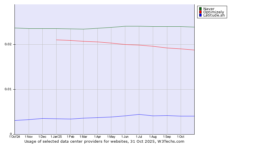 Historical trends in the usage of Naver vs. Optimizely vs. Latitude.sh