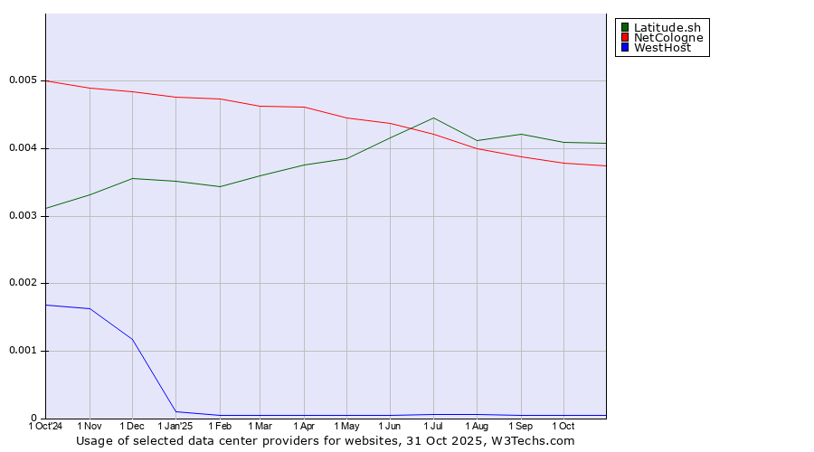Historical trends in the usage of Latitude.sh vs. NetCologne vs. WestHost