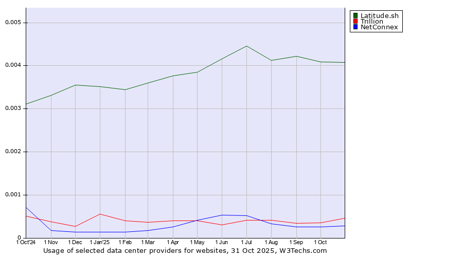 Historical trends in the usage of Latitude.sh vs. Trillion vs. NetConnex