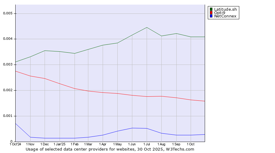 Historical trends in the usage of Latitude.sh vs. Opti9 vs. NetConnex