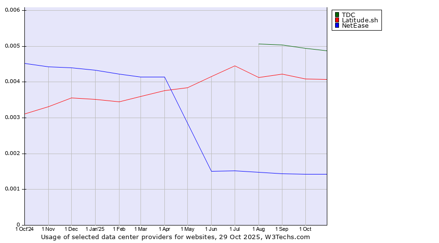 Historical trends in the usage of TDC vs. Latitude.sh vs. NetEase