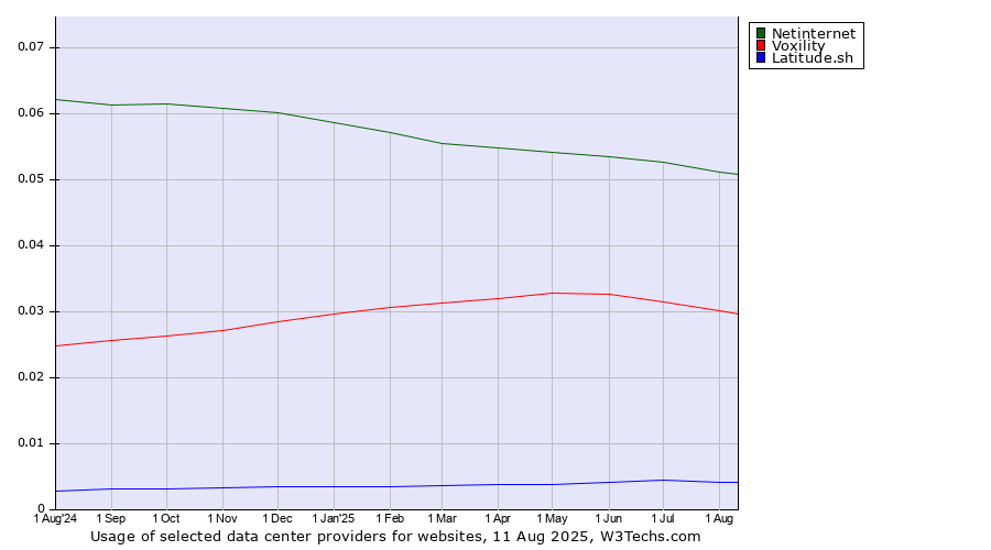 Historical trends in the usage of Netinternet vs. Voxility vs. Latitude.sh