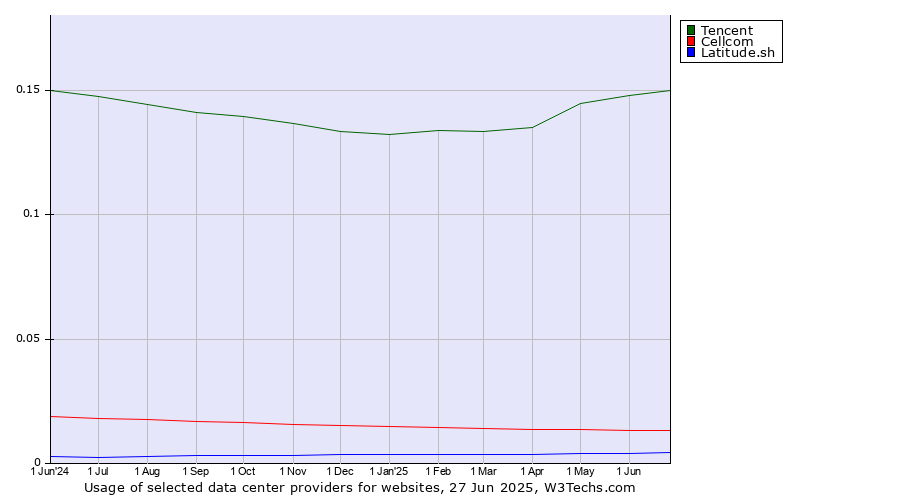 Historical trends in the usage of Tencent vs. Cellcom vs. Latitude.sh