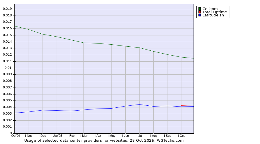 Historical trends in the usage of Cellcom vs. Total Uptime vs. Latitude.sh