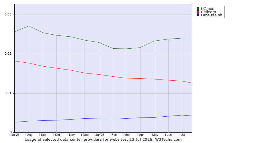 Historical trends in the usage of UCloud vs. Cellcom vs. Latitude.sh
