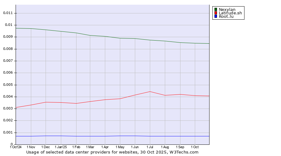Historical trends in the usage of Nexylan vs. Latitude.sh vs. Root.lu