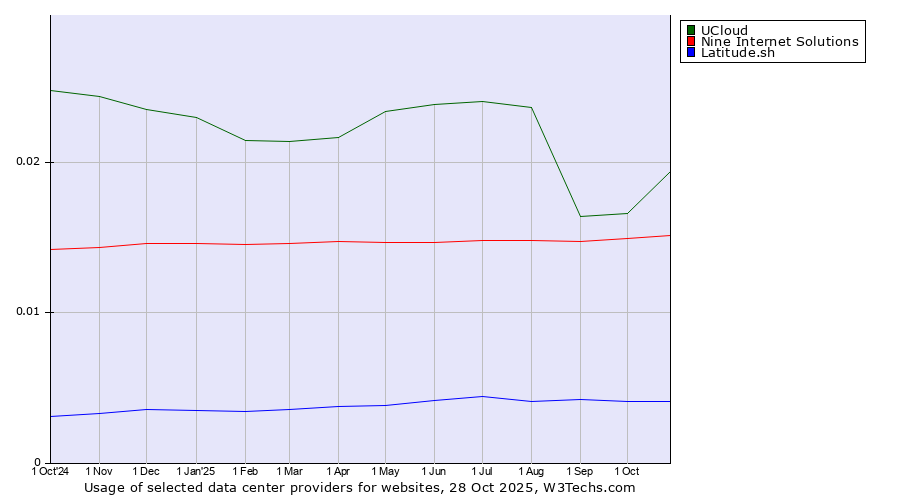 Historical trends in the usage of UCloud vs. Nine Internet Solutions vs. Latitude.sh