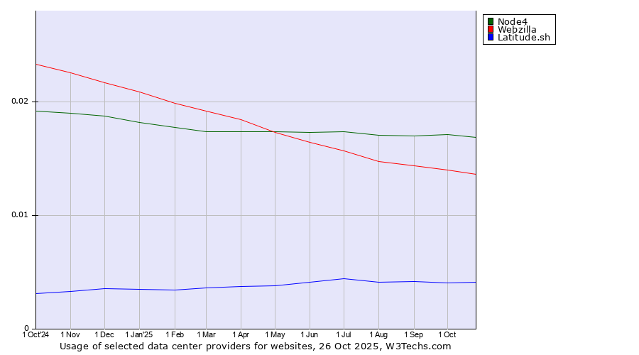 Historical trends in the usage of Node4 vs. Webzilla vs. Latitude.sh